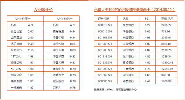 A+H股比价