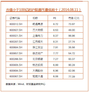 市值小于100亿的沪股通PE最低前十