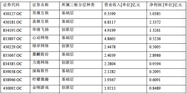 新三板游戏行业大分化， 英雄互娱成分层最大黑马