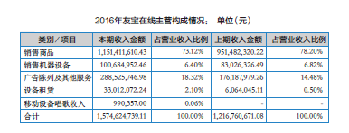 “无人值守”概念玩的好  友宝在线获资本青睐拟定增4.5亿