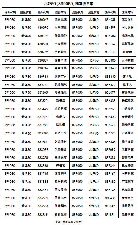 北证50指数推出 丰富北交所投资方式