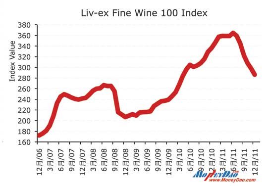 Liv-ex高级葡萄酒100指数走势