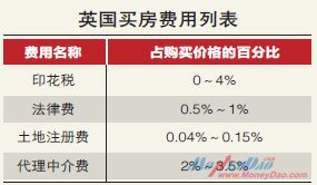 英国买房费用列表