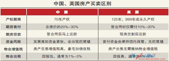 中国、英国房产买卖区别