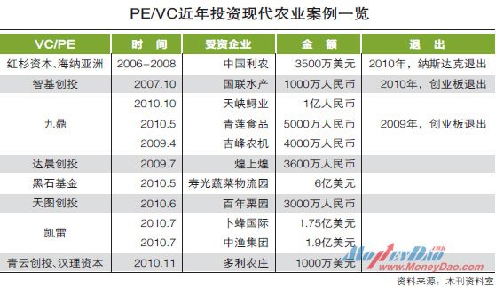 PE/VC近年投资现代农业案例一览