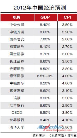 2012年中国经济预测