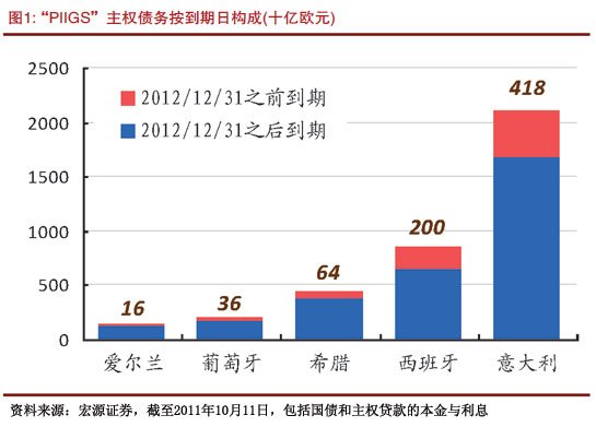 “PIIGS”主权债务按到期日构成(十亿欧元)