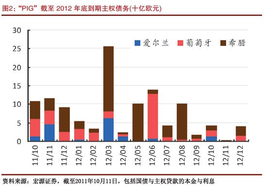 “PIG”截至 2012 年底到期主权债务(十亿欧元)