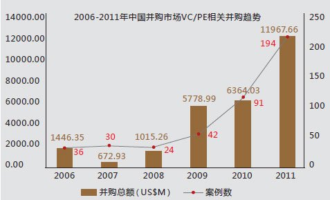 2006-2011年中国并购市场VC/PE相关并购趋势